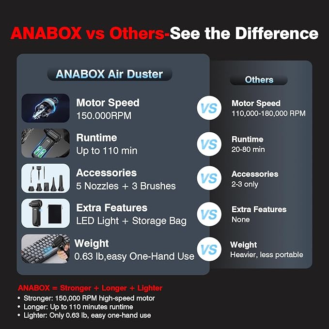 ANABOX Electric Air Duster – 150,000 RPM Cordless Blower, Brushless Motor, 4-Speed Adjustable, Rechargeable 8000mAh, LED Light for Computer, Keyboard, Car & Home Cleaning