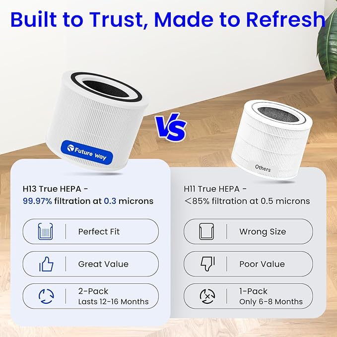Future Way Core 300 Replacement Filter for LEVOIT Core 300 & 300S Air Purifier, 3-Stage H13 True HEPA Filter for Common Airborne Substance Removal, Replace Core 300-RF, White, 1-Pack