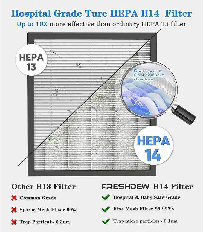 Air Purifier,FRESHDEW Smart WiFi Air Purifiers for Home with H14 HEPA and Activated Carbon Filter, Removes 99.99% of Dust,Odors,Smoke,and Pet Hair Covers up to 2300 Sq.Ft, Quiet and Energy Efficient