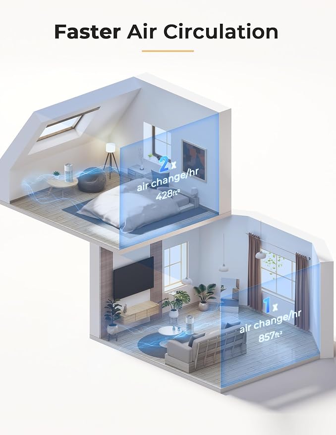 Nuwave Oxypure Air Purifiers 3XL H13 HEPA Filter for Home Bedroom, 17dB, 360° Air Intake, Removal to 0.1 Micron Smoke Dust Pollen Pet Hair Odor, Air Quality Sensor, Energy Star