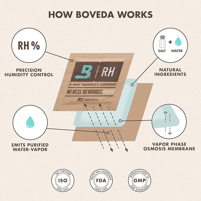 Boveda 65% Two-Way Humidity Control Packs For Aging & Long-Term Storage in Plastic & Wood Boxes – Size 60 – 4 Pack – Moisture Absorbers – Humidifier Packs – Hydration Packets in Resealable Bag